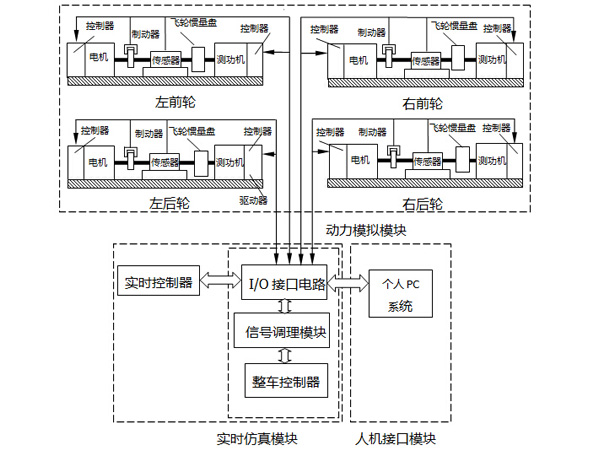 分布式驅(qū)動(dòng)電動(dòng)汽車試驗(yàn)臺(tái)