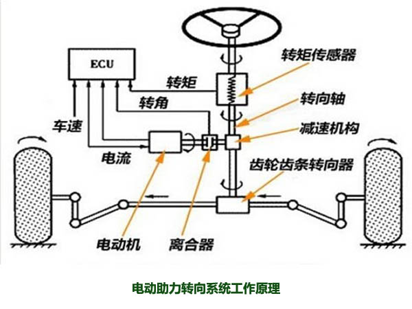 電動助力轉(zhuǎn)向系統(tǒng)工作原理，解析什么是電動助力轉(zhuǎn)向系統(tǒng)